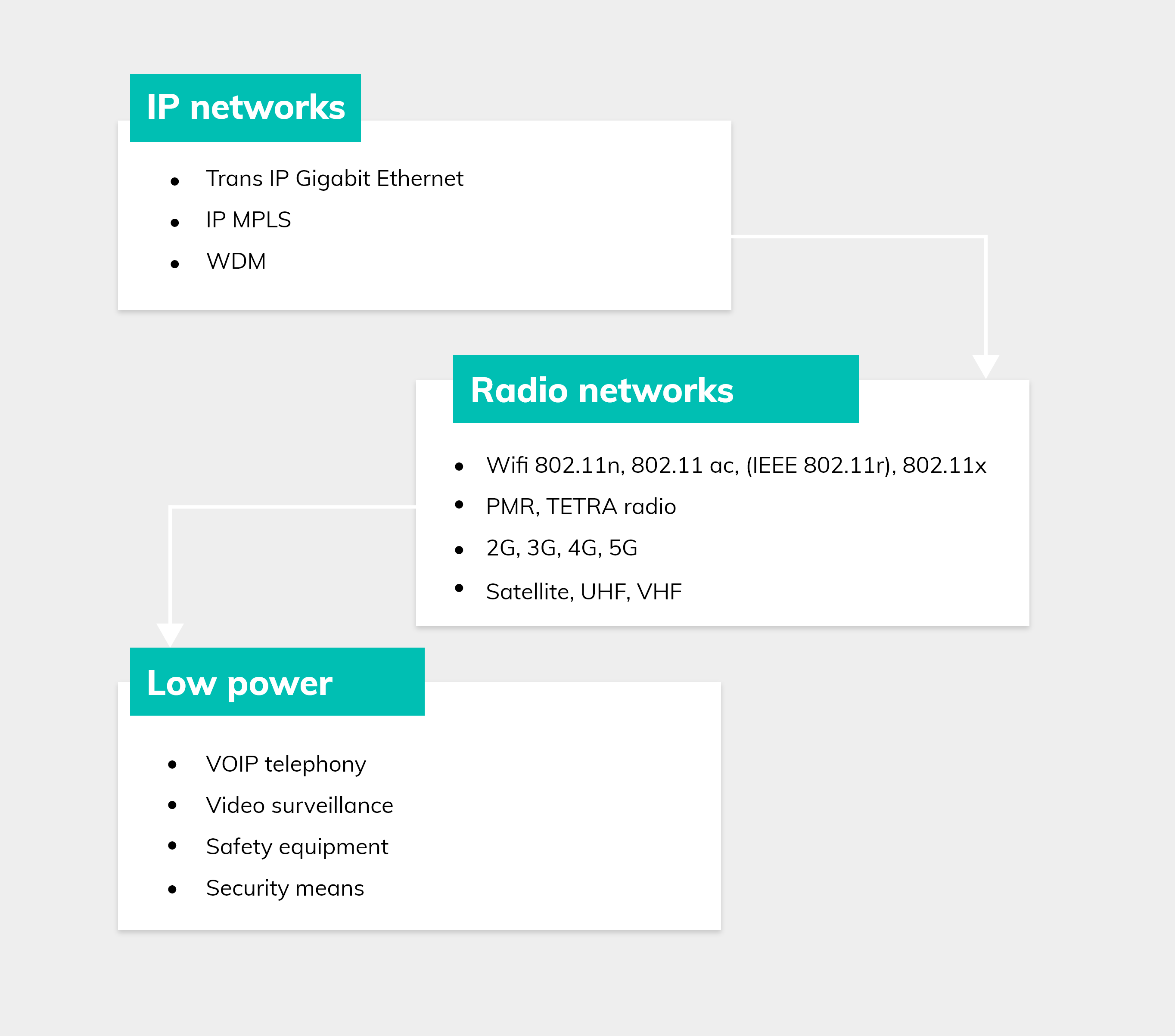 Our technologies in IP networks, private radio networks and low voltage